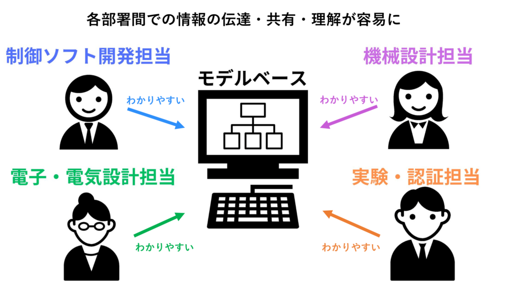 モデルベース開発に不向きな分野とは？自動車以外での開発と具体例