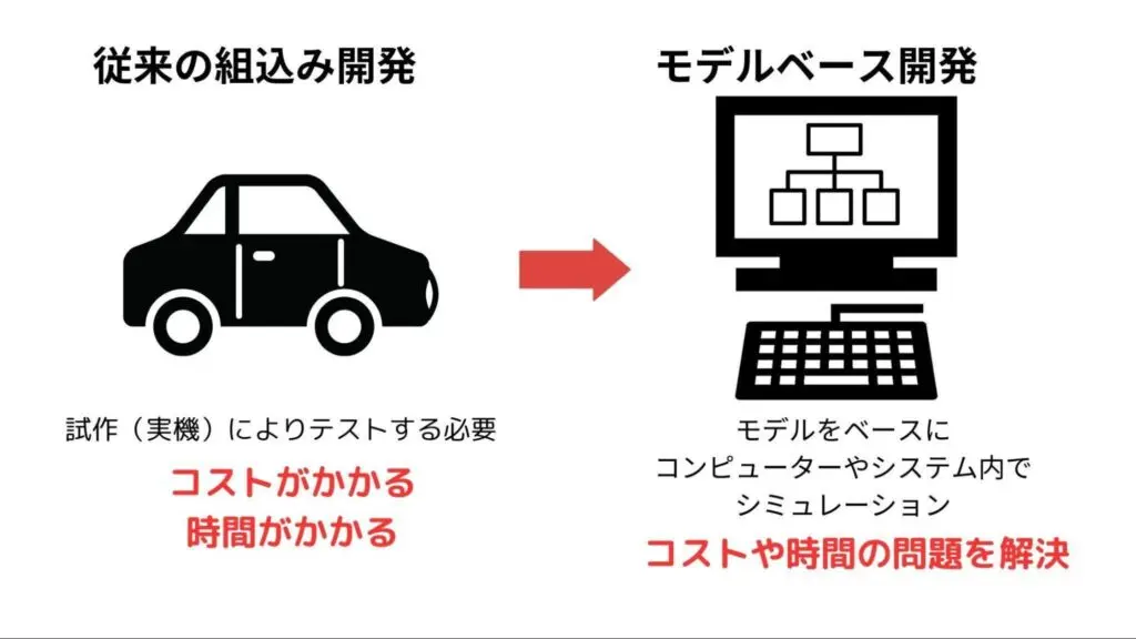 モデルベース開発に不向きな分野とは？自動車以外での開発と具体例