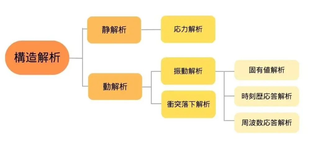 構造解析とは？目的や構造解析を行う手順、種類、活用事例を解説