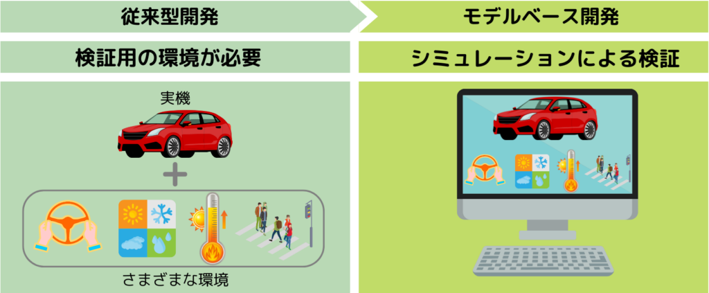モデルベース開発のメリット５　準備が困難な検証も可能