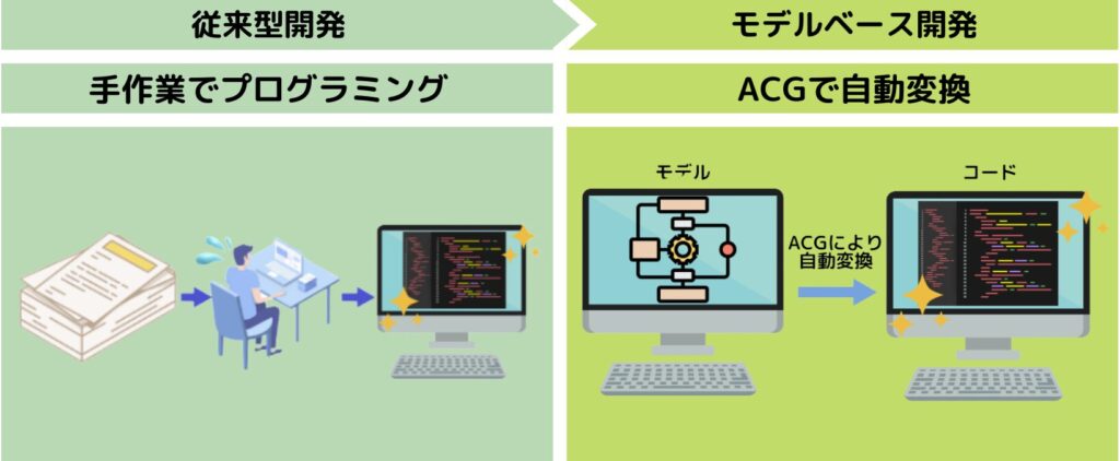 モデルベース開発のメリット４　AGCによるコードの自動変換