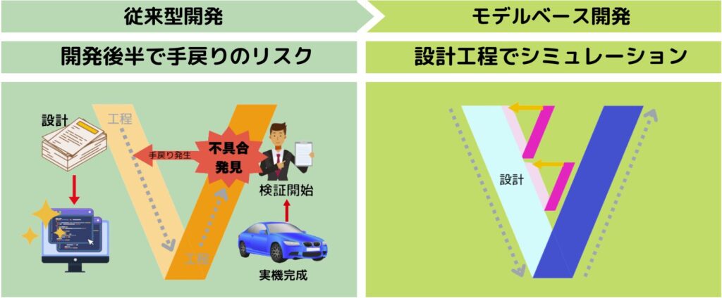 モデルベース開発のメリット２　開発にかかる時間やコストを削減