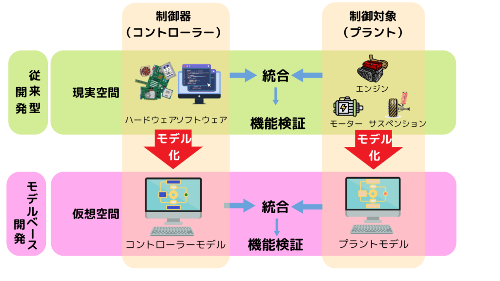 モデルベース開発と従来型開発の比較　