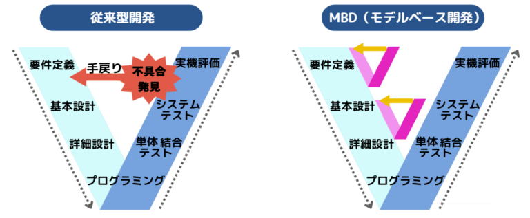 Mbd Process MBD(モデルベース開発)のプロセスとは?HILS、MILS等の手法 - テクノプロ コンサルティング・パートナーズ社