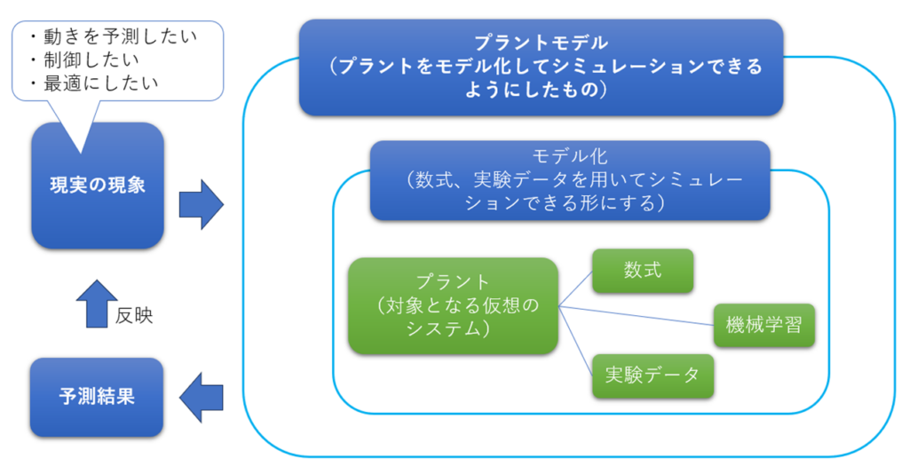 plant model2