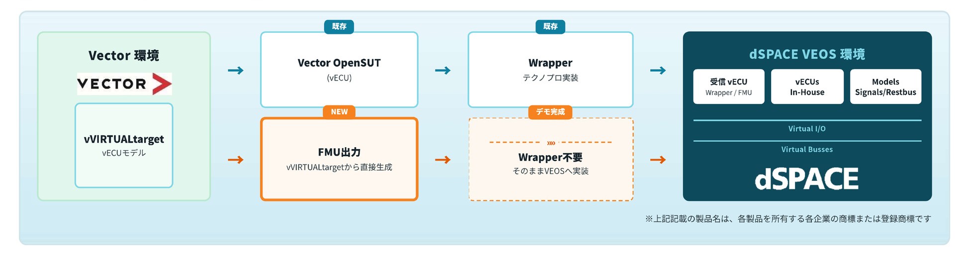 デモ環境構築図